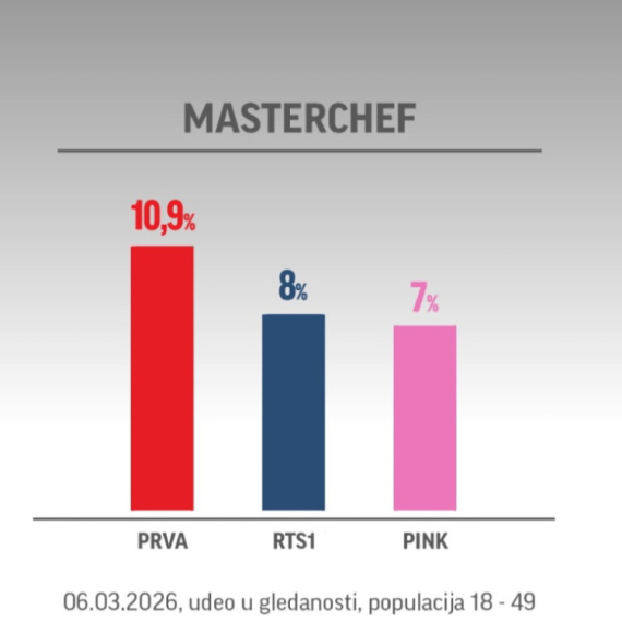 Prva ponovo dominira: Najgledanija televizija u Srbiji VIDEO