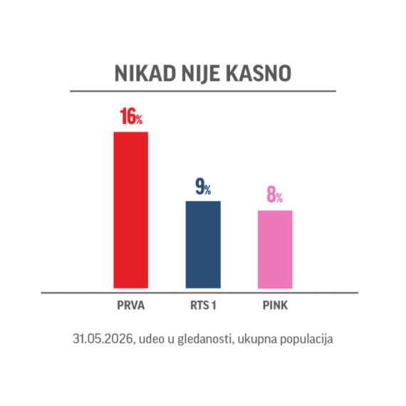 Prva TV najgledanija nacionalna televizija: Program koji obara rekorde