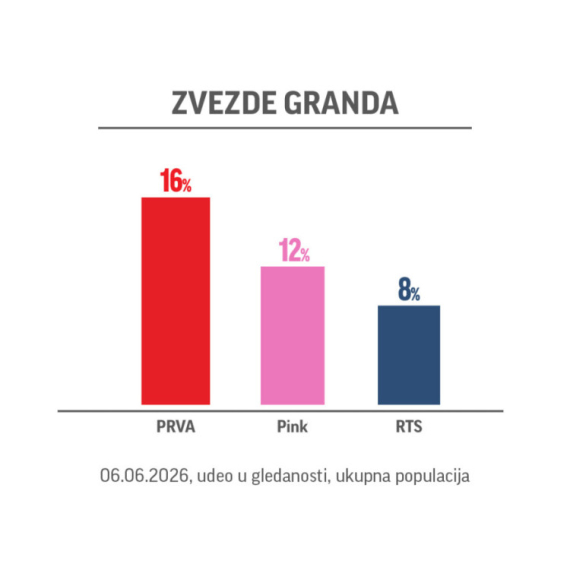 Zvezde Granda ponovo najgledanija emisija: Muzički spektakl pomera granice