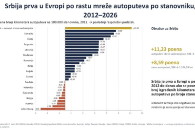 Slika za Vučić: "Srbija prva u Evropi po rastu mreže auto-puteva"